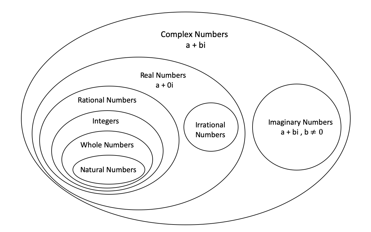 pictorial representation of number system