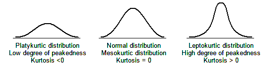 Types of kurtosis