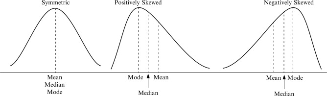 Relationship of mean, median and mode for different types of skewness