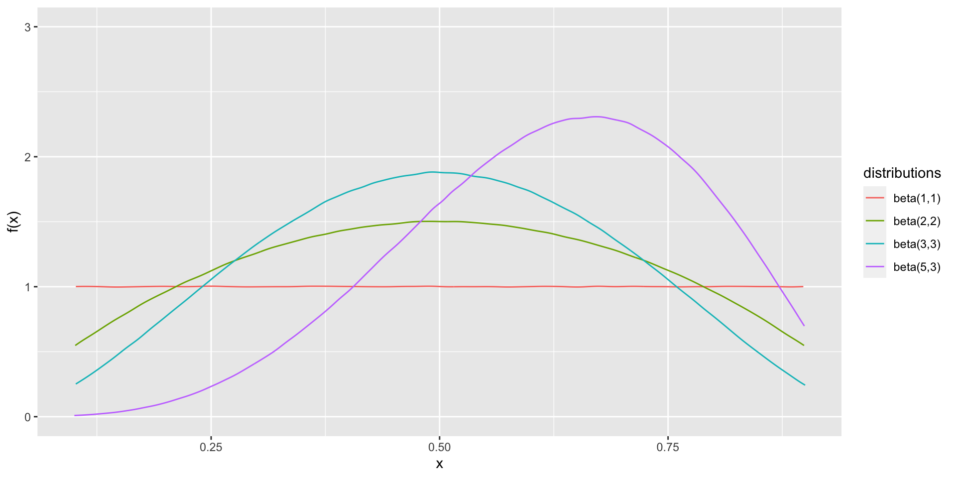 Beta density functions