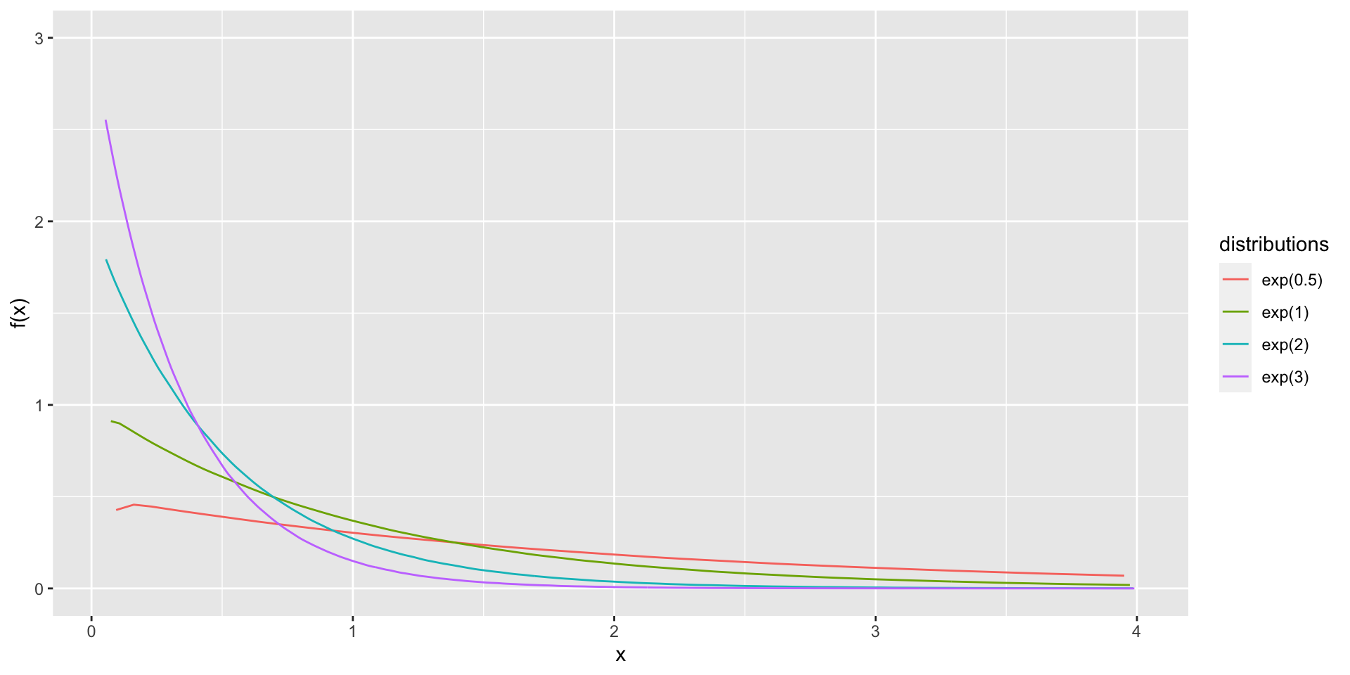 Exponential density functions