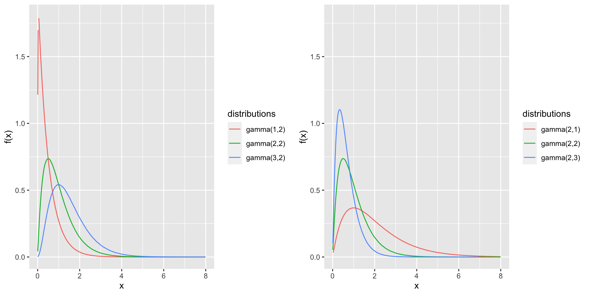 Gamma density functions