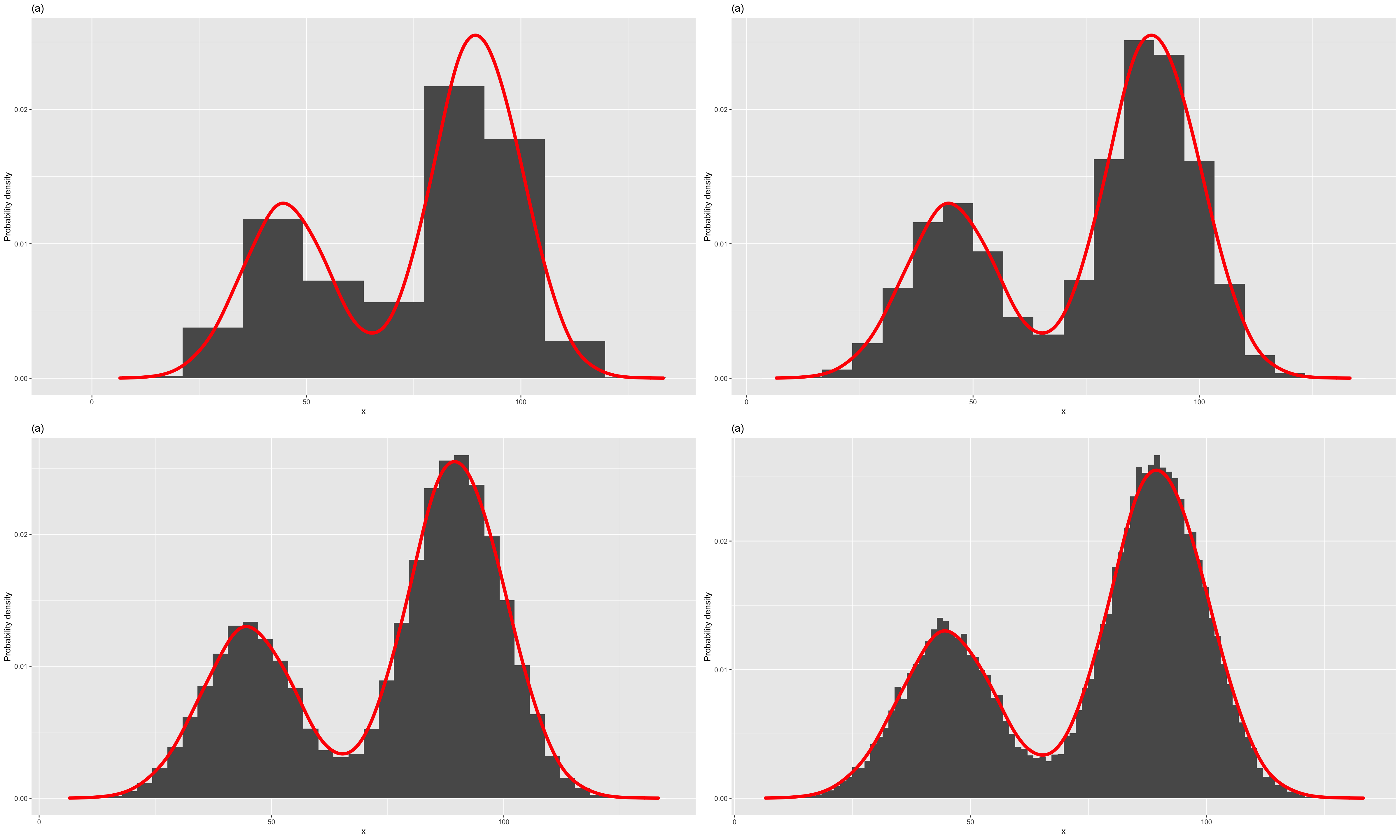 Histograms with different class intervals and a possible model for the pdf