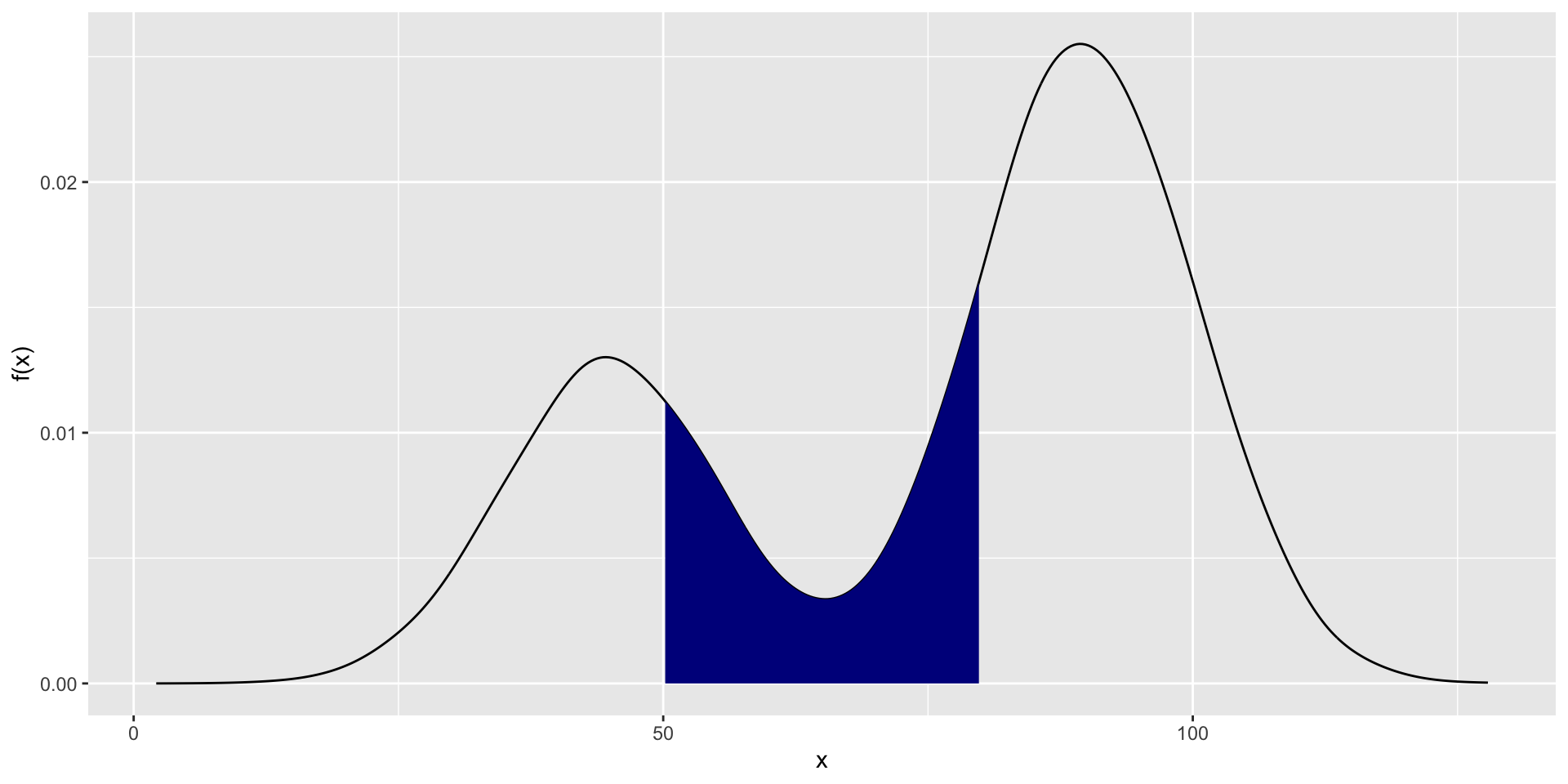 $P(c\leq x \leq d = \int_c^d f_X(x)dx$