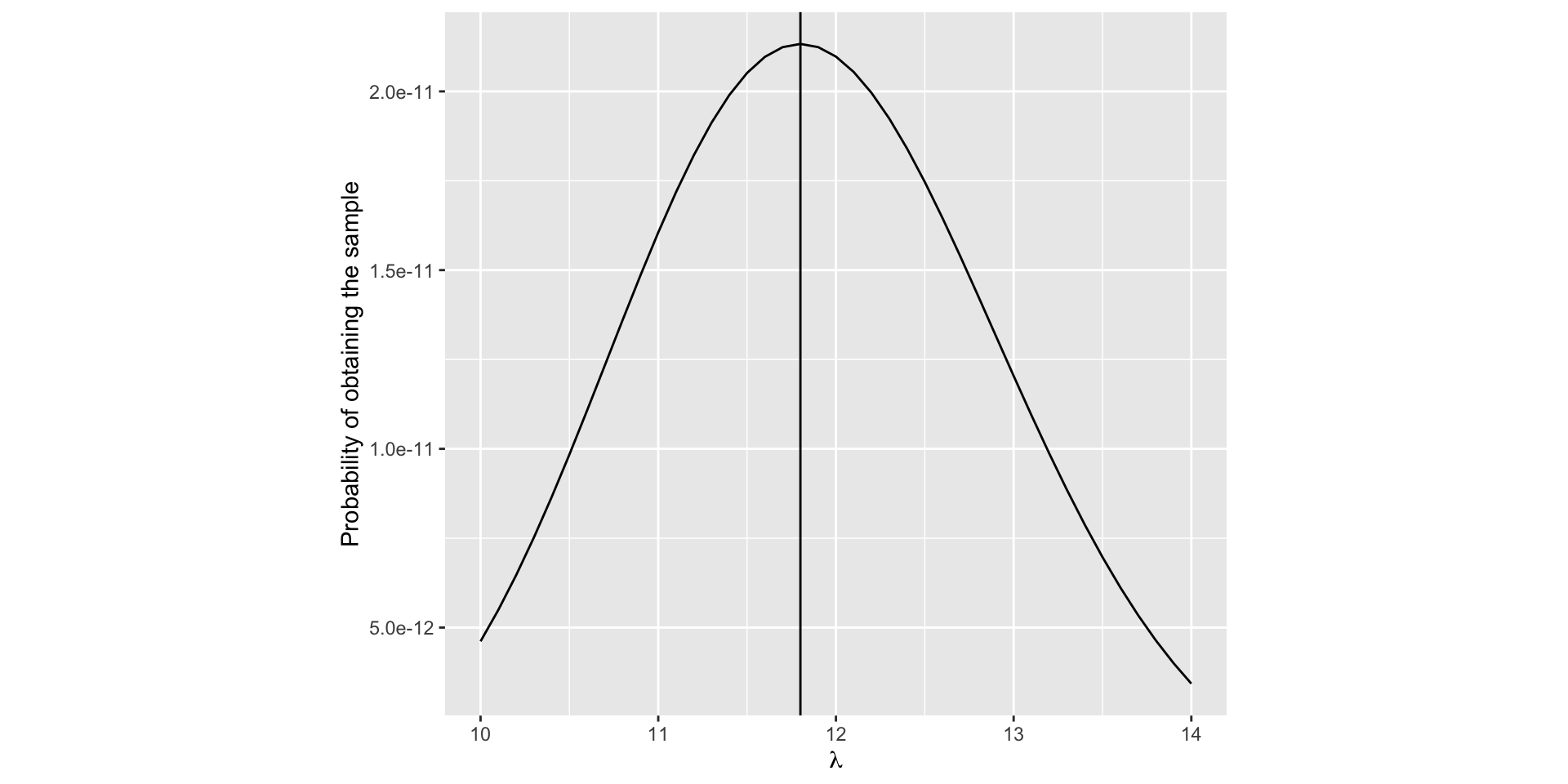 Probability of the sample is maximum when $\lambda = 11.8$