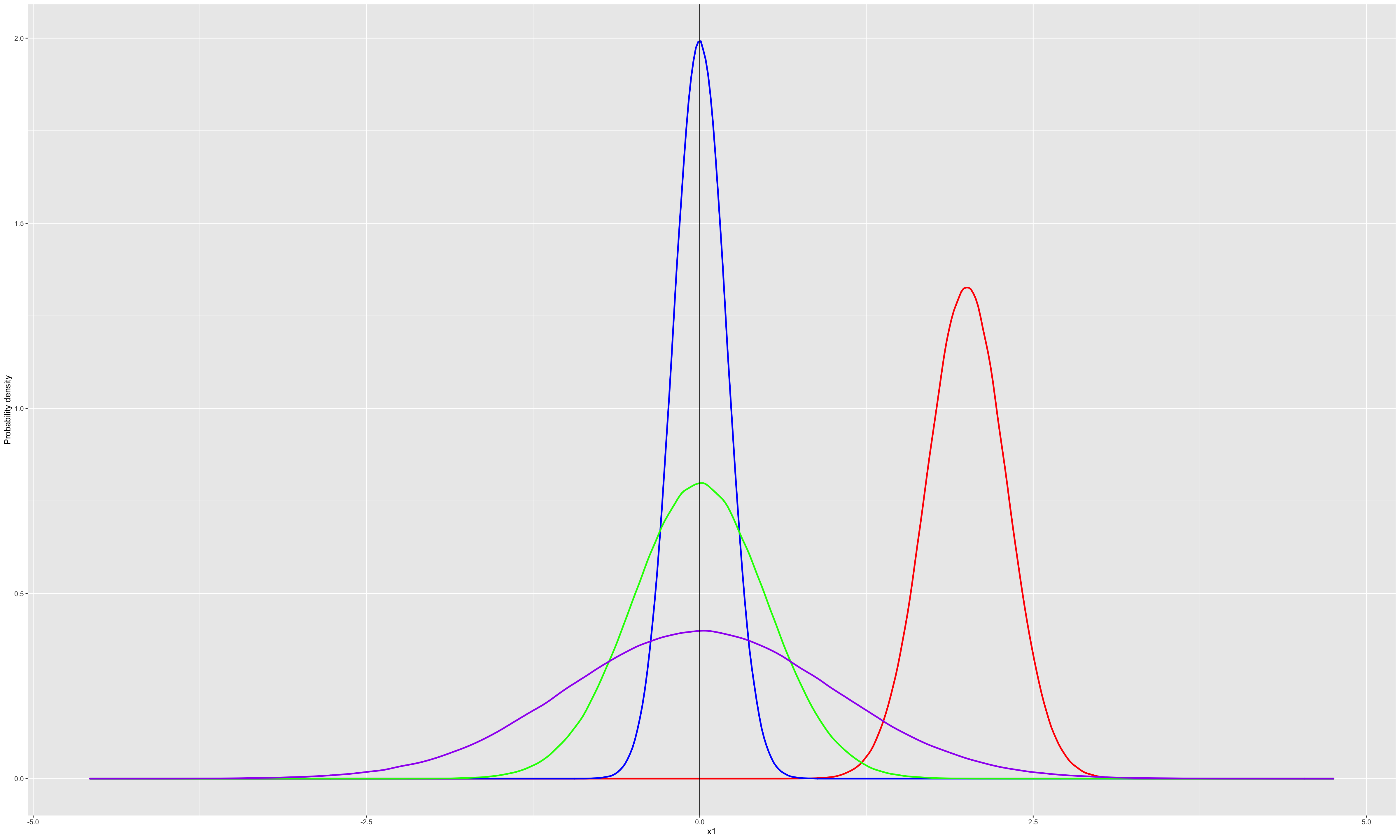 Normal distribution for different $\mu$ and $\sigma$