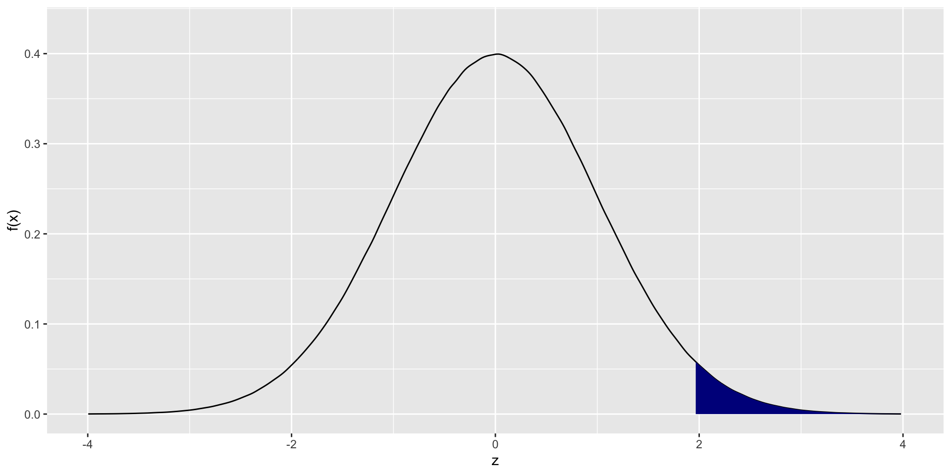 $P(a< X < b = \int_a^b f_X(x)dx$