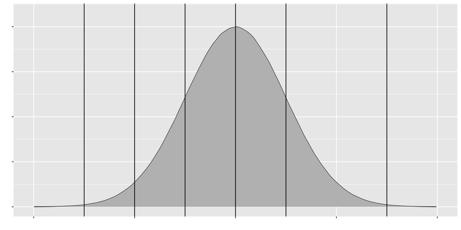 Empirical Rule for Normal Distribution
